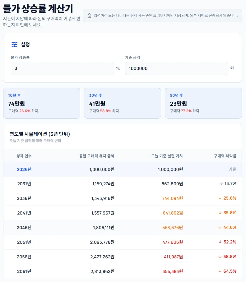 물가 상승률 계산기 — 미래 구매력 시뮬레이션